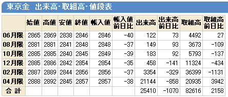 内部要因/出来高・取組高・値段表