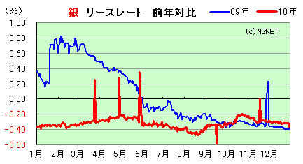 リースレート