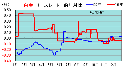 リースレート