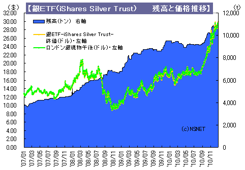 ETF銀残高と価格推移について