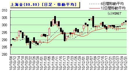 上海金・白金価格