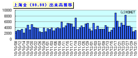 上海金・白金価格