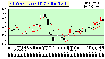 上海金・白金価格