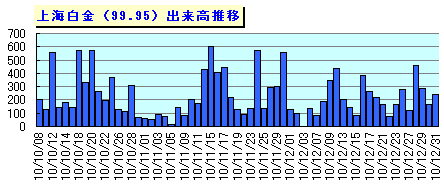 上海金・白金価格