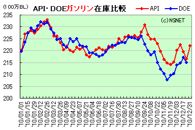 API・DOE石油在庫統計