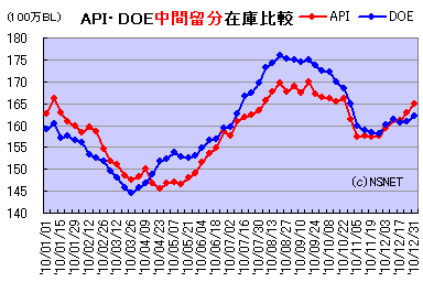 API・DOE石油在庫統計