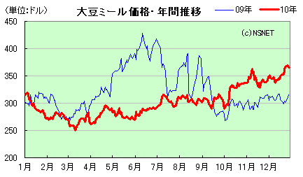 CFTC建玉明細