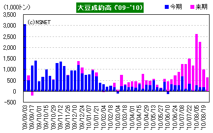 SDA輸出検証高