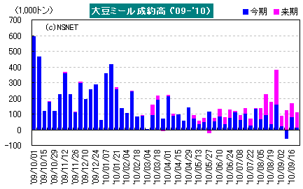 SDA輸出検証高