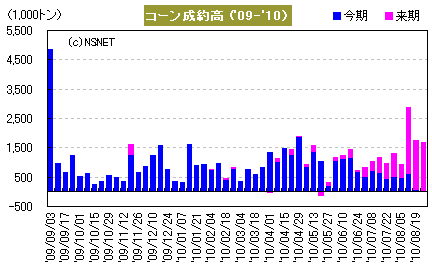 SDA輸出検証高