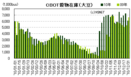 USDA輸出成約高