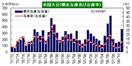 CBOT穀物在庫