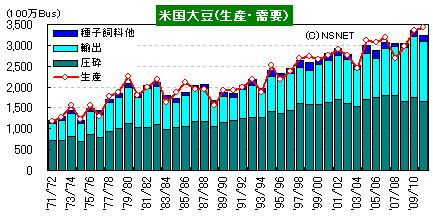 CBOT穀物在庫