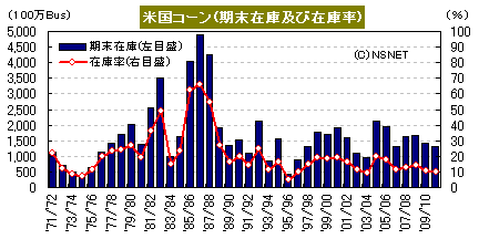 CBOT穀物在庫