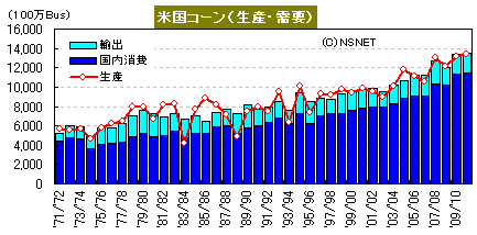 CBOT穀物在庫