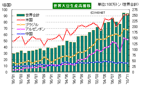 USDA米国需給