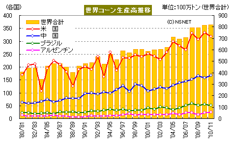 USDA米国需給