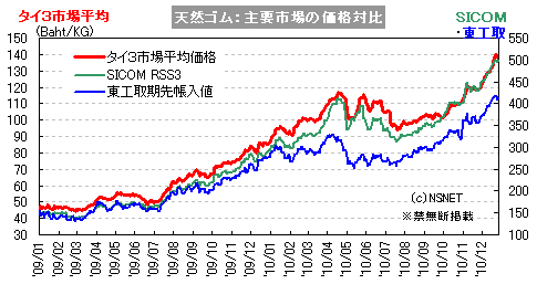 天然ゴム主要市場の価格対比