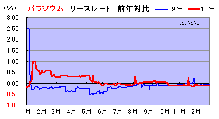 リースレート