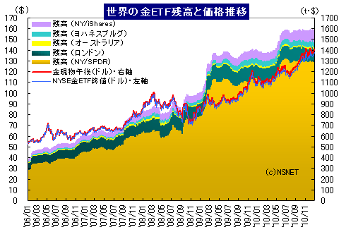 ETF金残高と価格推移