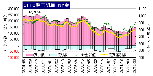 CFTC建玉明細