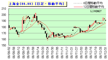 上海金・白金価格