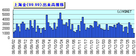 上海金・白金価格