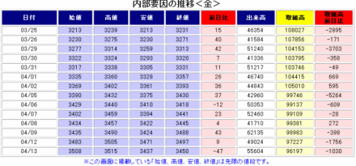 内部要因の推移