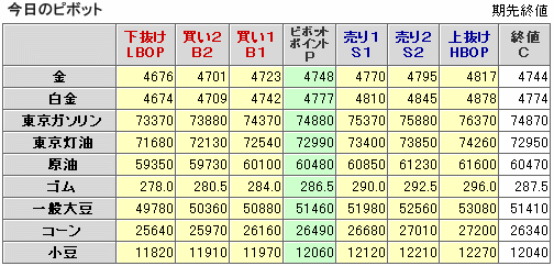 ピボット指数